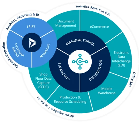 dynamics-365-bc-wheel-of-functionality dynamics-365-bc-wheel-of-functionality